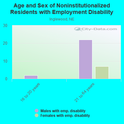 Age and Sex of Noninstitutionalized Residents with Employment Disability