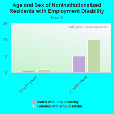 Age and Sex of Noninstitutionalized Residents with Employment Disability