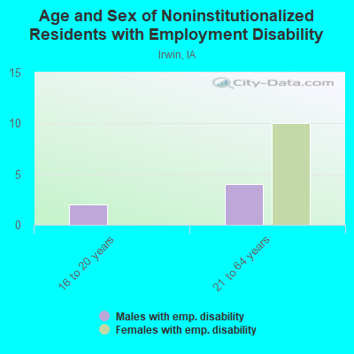 Age and Sex of Noninstitutionalized Residents with Employment Disability