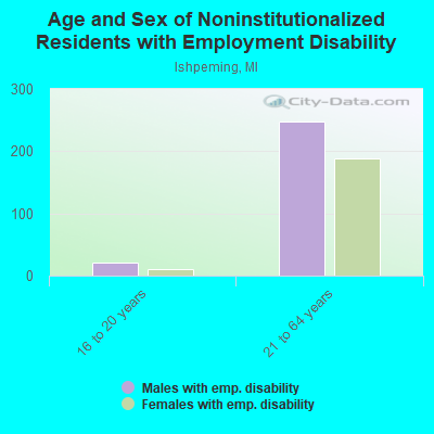 Age and Sex of Noninstitutionalized Residents with Employment Disability