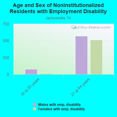 Age and Sex of Noninstitutionalized Residents with Employment Disability