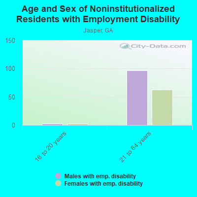 Age and Sex of Noninstitutionalized Residents with Employment Disability