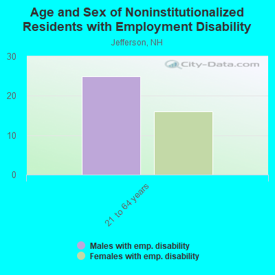 Age and Sex of Noninstitutionalized Residents with Employment Disability