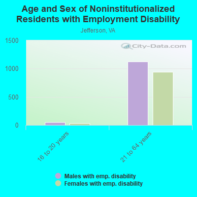 Age and Sex of Noninstitutionalized Residents with Employment Disability