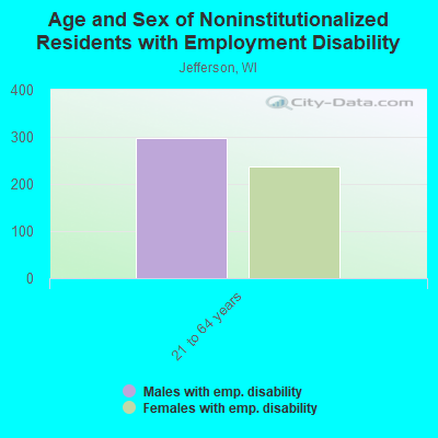 Age and Sex of Noninstitutionalized Residents with Employment Disability