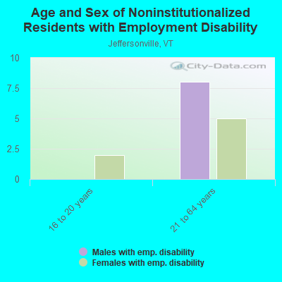 Age and Sex of Noninstitutionalized Residents with Employment Disability