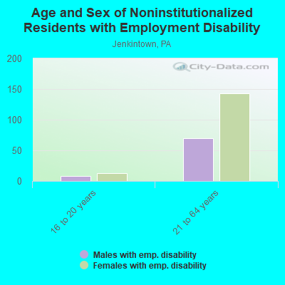 Age and Sex of Noninstitutionalized Residents with Employment Disability