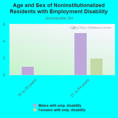 Age and Sex of Noninstitutionalized Residents with Employment Disability