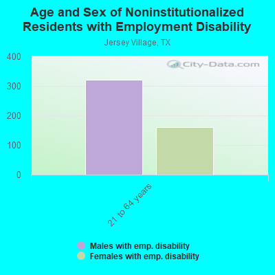 Age and Sex of Noninstitutionalized Residents with Employment Disability