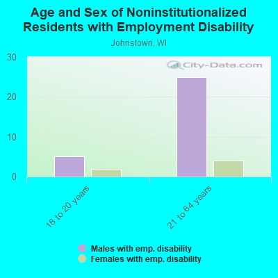 Age and Sex of Noninstitutionalized Residents with Employment Disability