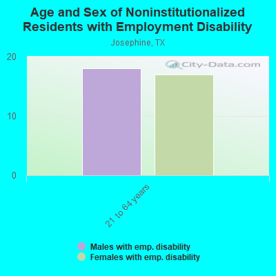 Age and Sex of Noninstitutionalized Residents with Employment Disability