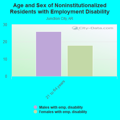 Age and Sex of Noninstitutionalized Residents with Employment Disability