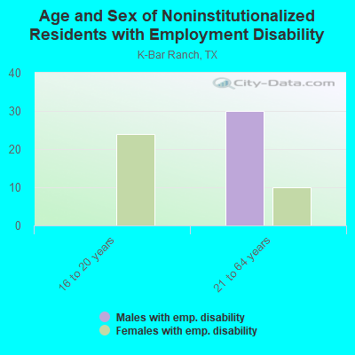 Age and Sex of Noninstitutionalized Residents with Employment Disability