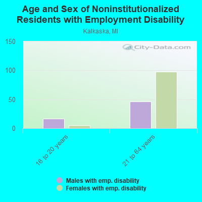 Age and Sex of Noninstitutionalized Residents with Employment Disability