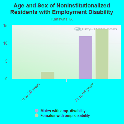 Age and Sex of Noninstitutionalized Residents with Employment Disability