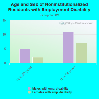 Age and Sex of Noninstitutionalized Residents with Employment Disability