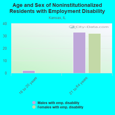 Age and Sex of Noninstitutionalized Residents with Employment Disability