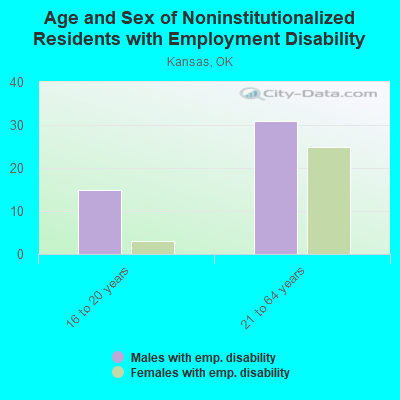 Age and Sex of Noninstitutionalized Residents with Employment Disability