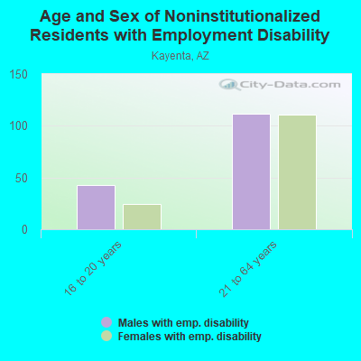 Age and Sex of Noninstitutionalized Residents with Employment Disability