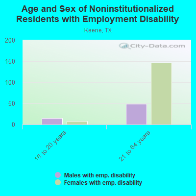 Age and Sex of Noninstitutionalized Residents with Employment Disability