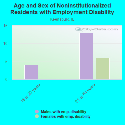 Age and Sex of Noninstitutionalized Residents with Employment Disability