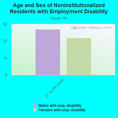 Age and Sex of Noninstitutionalized Residents with Employment Disability