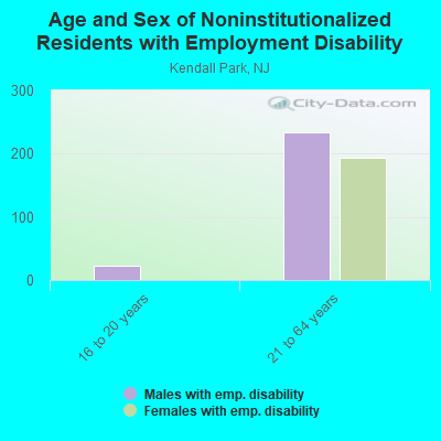 Age and Sex of Noninstitutionalized Residents with Employment Disability