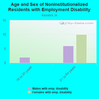 Age and Sex of Noninstitutionalized Residents with Employment Disability