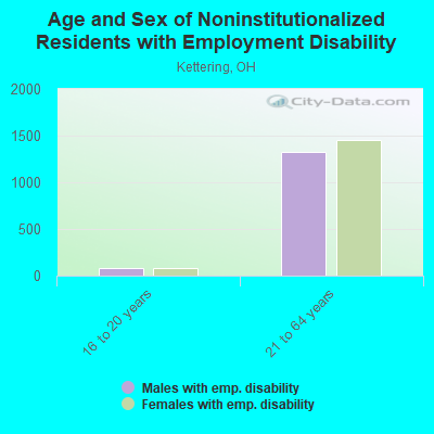 Age and Sex of Noninstitutionalized Residents with Employment Disability