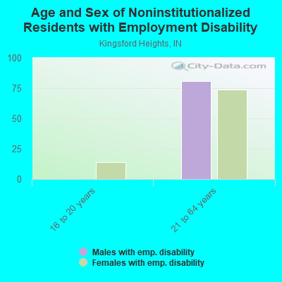 Age and Sex of Noninstitutionalized Residents with Employment Disability