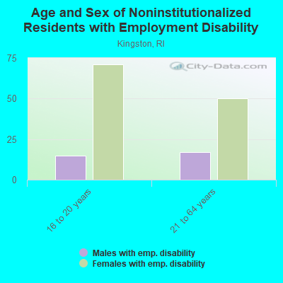 Age and Sex of Noninstitutionalized Residents with Employment Disability