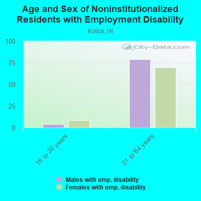 Age and Sex of Noninstitutionalized Residents with Employment Disability