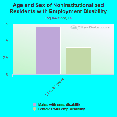 Age and Sex of Noninstitutionalized Residents with Employment Disability