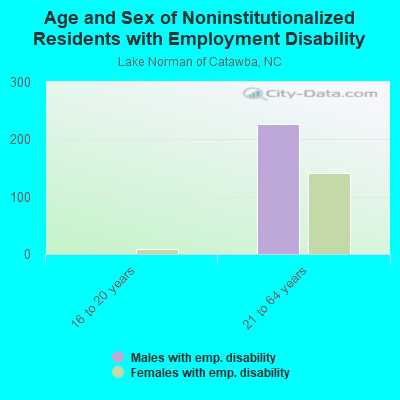 Age and Sex of Noninstitutionalized Residents with Employment Disability