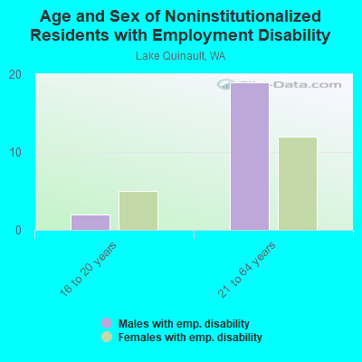 Age and Sex of Noninstitutionalized Residents with Employment Disability