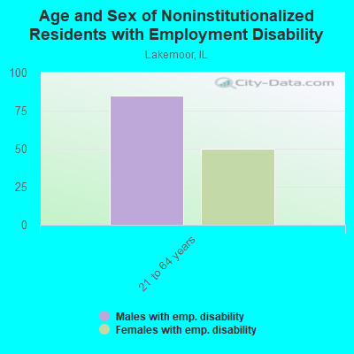 Age and Sex of Noninstitutionalized Residents with Employment Disability