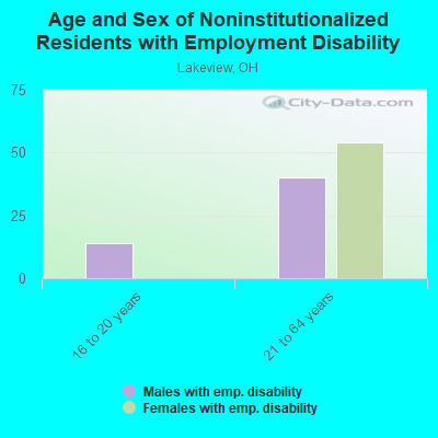 Age and Sex of Noninstitutionalized Residents with Employment Disability