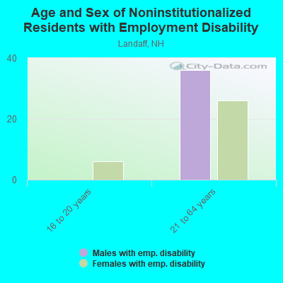 Age and Sex of Noninstitutionalized Residents with Employment Disability