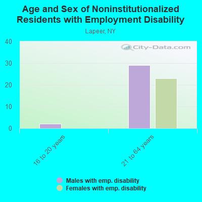 Age and Sex of Noninstitutionalized Residents with Employment Disability