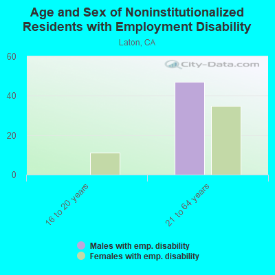 Age and Sex of Noninstitutionalized Residents with Employment Disability