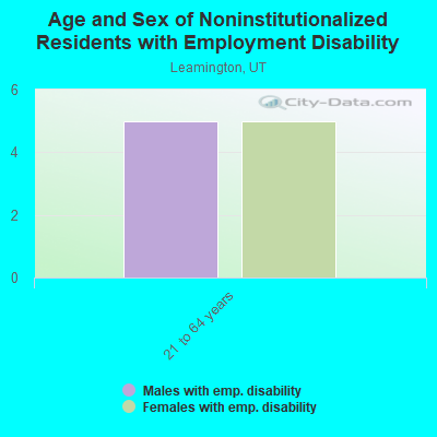 Age and Sex of Noninstitutionalized Residents with Employment Disability