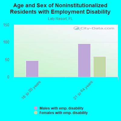 Age and Sex of Noninstitutionalized Residents with Employment Disability