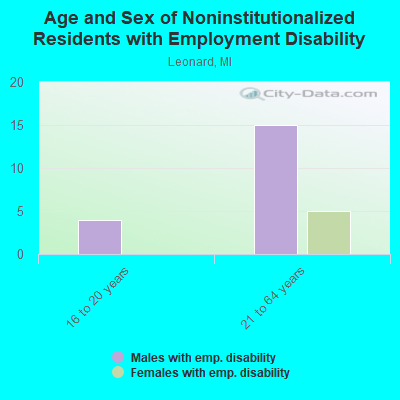 Age and Sex of Noninstitutionalized Residents with Employment Disability