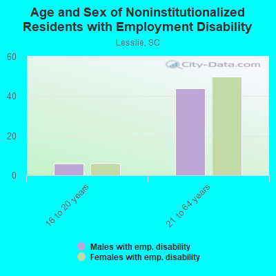 Age and Sex of Noninstitutionalized Residents with Employment Disability