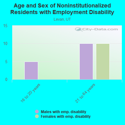 Age and Sex of Noninstitutionalized Residents with Employment Disability