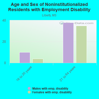 Age and Sex of Noninstitutionalized Residents with Employment Disability