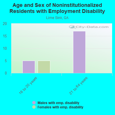 Age and Sex of Noninstitutionalized Residents with Employment Disability