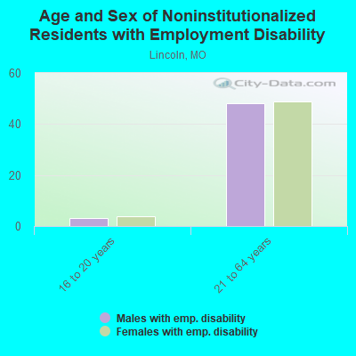 Age and Sex of Noninstitutionalized Residents with Employment Disability