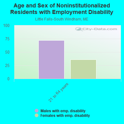 Age and Sex of Noninstitutionalized Residents with Employment Disability