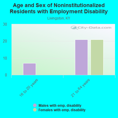 Age and Sex of Noninstitutionalized Residents with Employment Disability